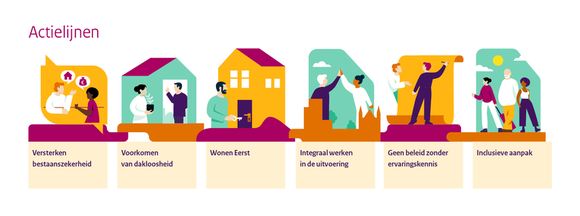 illustratie van de actielijnen: Versterken bestaanszekerheid, Voorkomen van dakloosheid, Wonen Eerst, Integraal werken in de uitvoering, Geen beleid zonder ervaringskennis, Inclusieve aanpak